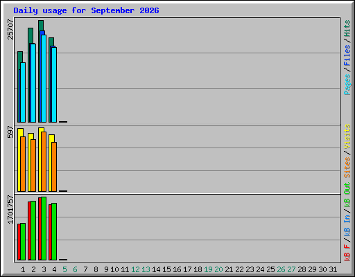 Daily usage for September 2026