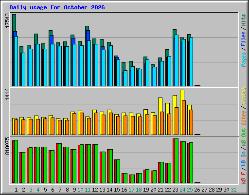 Daily usage for October 2026