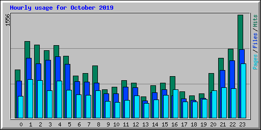 Hourly usage for October 2019