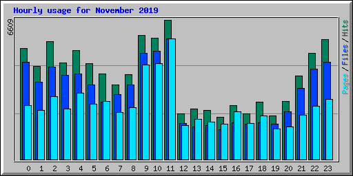Hourly usage for November 2019