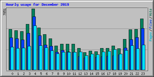 Hourly usage for December 2019