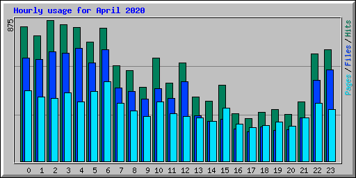 Hourly usage for April 2020