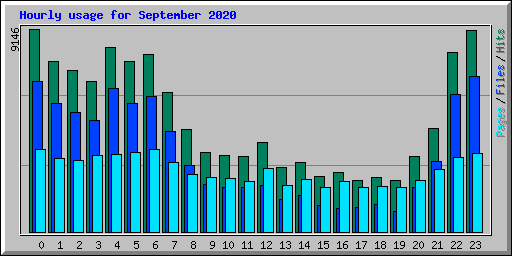 Hourly usage for September 2020