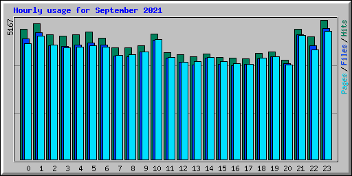 Hourly usage for September 2021