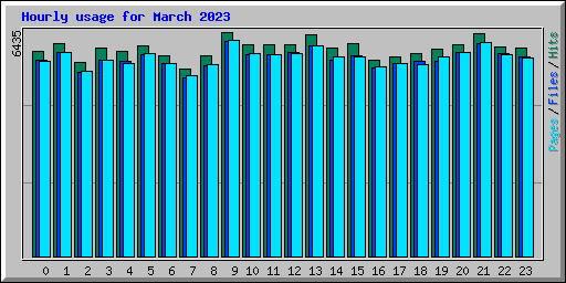 Hourly usage for March 2023