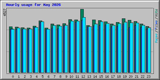 Hourly usage for May 2026
