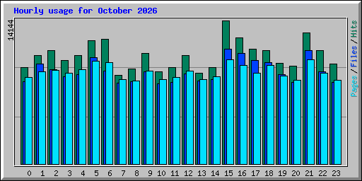 Hourly usage for October 2026