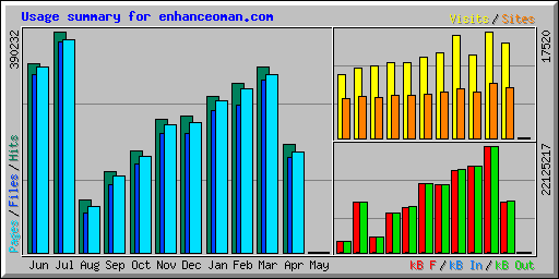 Usage summary for enhanceoman.com